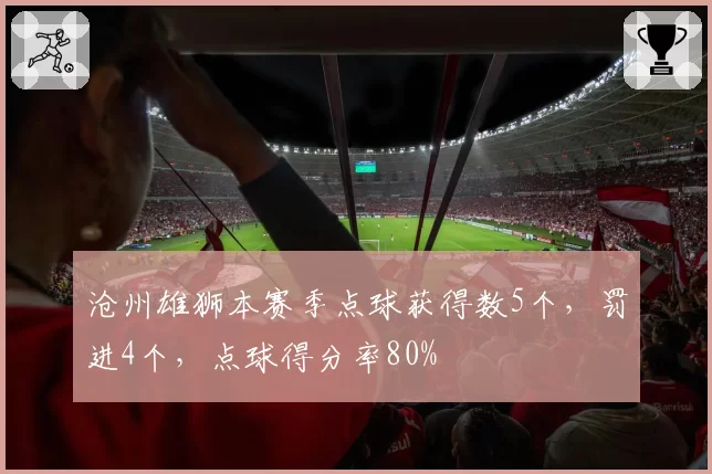沧州雄狮本赛季点球获得数5个，罚进4个，点球得分率80%