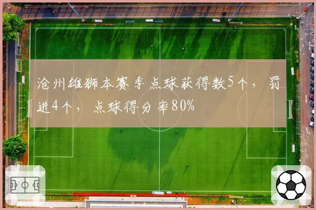 沧州雄狮本赛季点球获得数5个，罚进4个，点球得分率80%